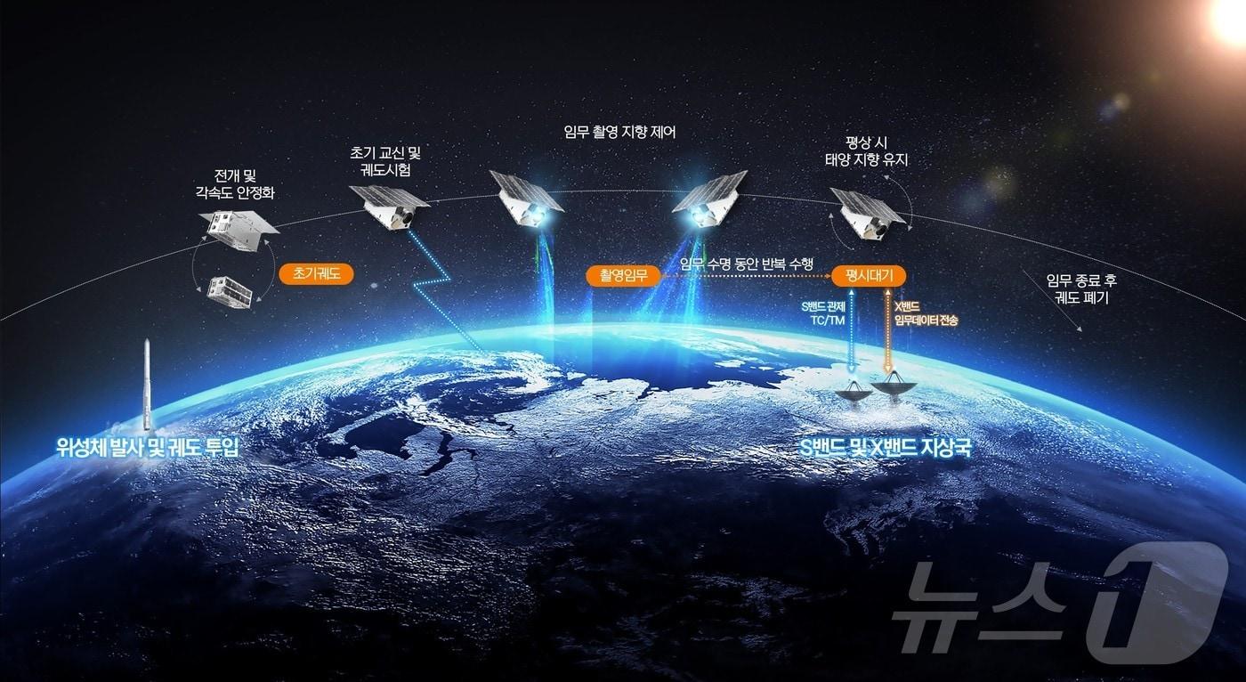  온실가스 관측용 초소형 초분광 위성 사업 운용 개념도&#40;한화시스템 제공&#41;