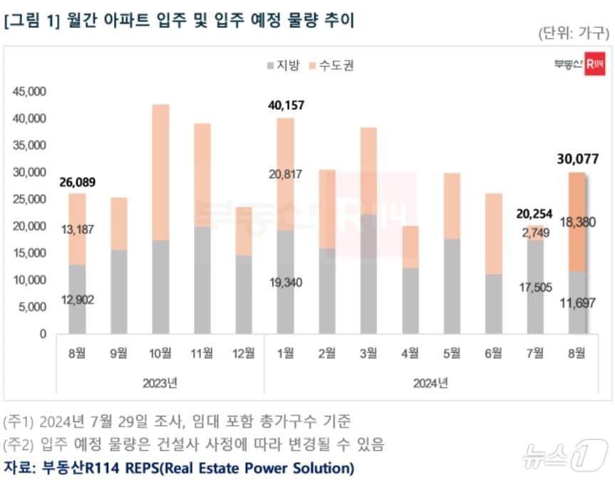 월간 아파트 입주 및 입주 예정 물량 추이.&#40;부동산R114 제공&#41;