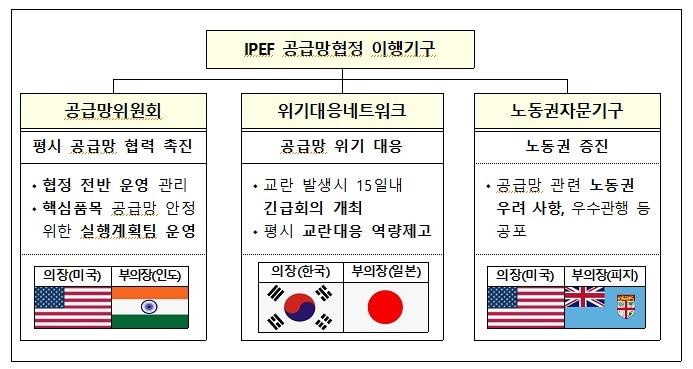  IPEF 공급망 협정 이행기구 구성 및 주요기능. ⓒ News1