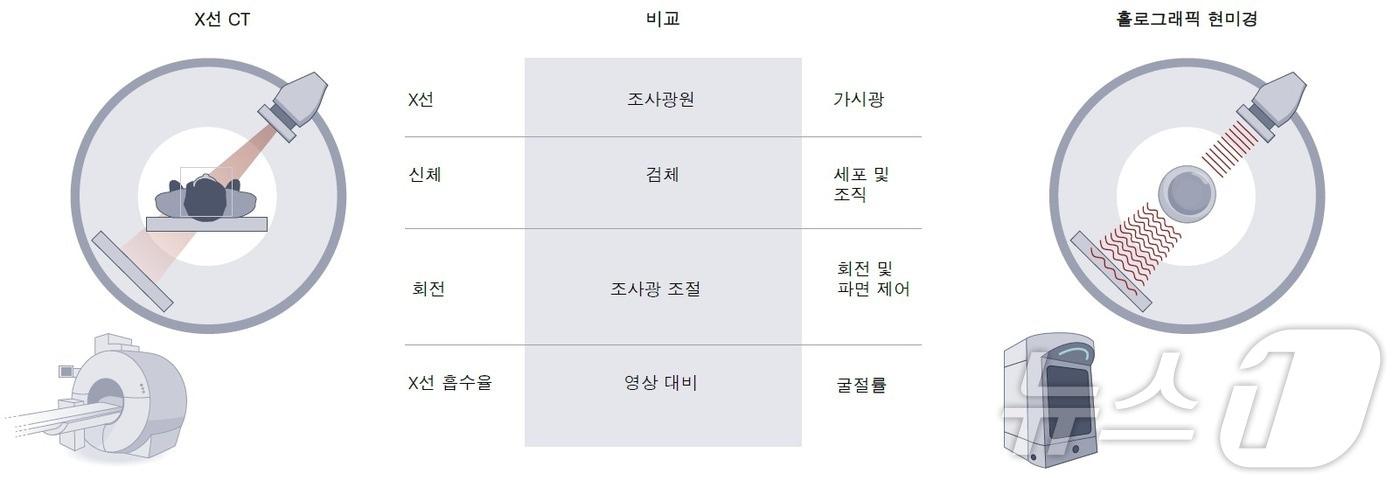 X선 CT와 비교해 묘사한 홀로토모그래피의 모식도. &#40;KAIST 제공&#41;/뉴스1