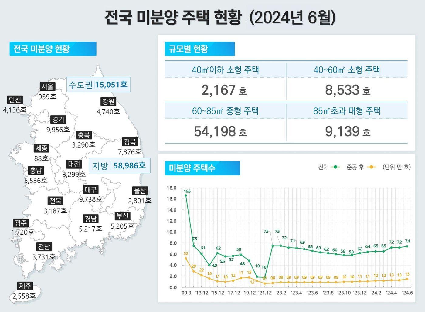 2024년 6월 기준 전국 미분양 주택 현황.&#40;국토교통부 제공&#41;