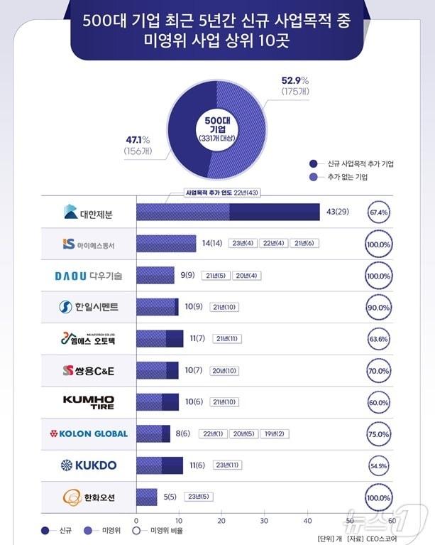 &#40;CEO스코어 제공&#41;