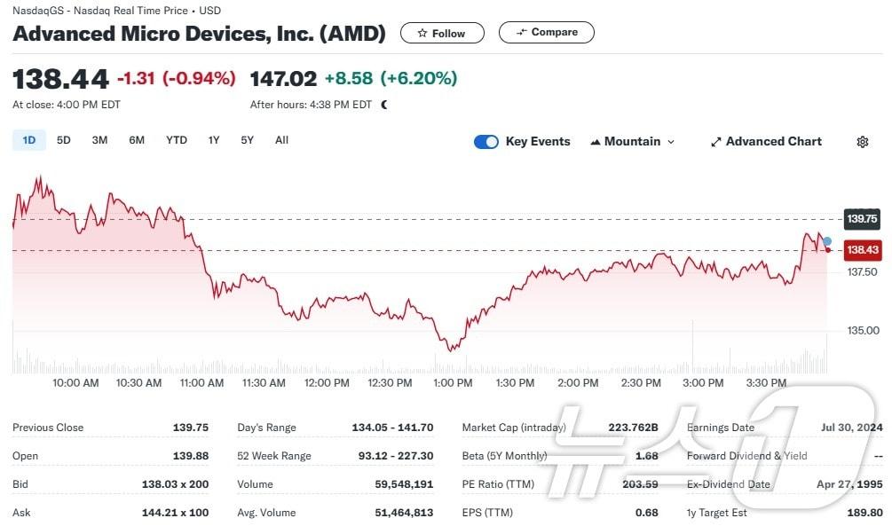 AMD 일일 주가추이 - 야후 파이낸스 갈무리