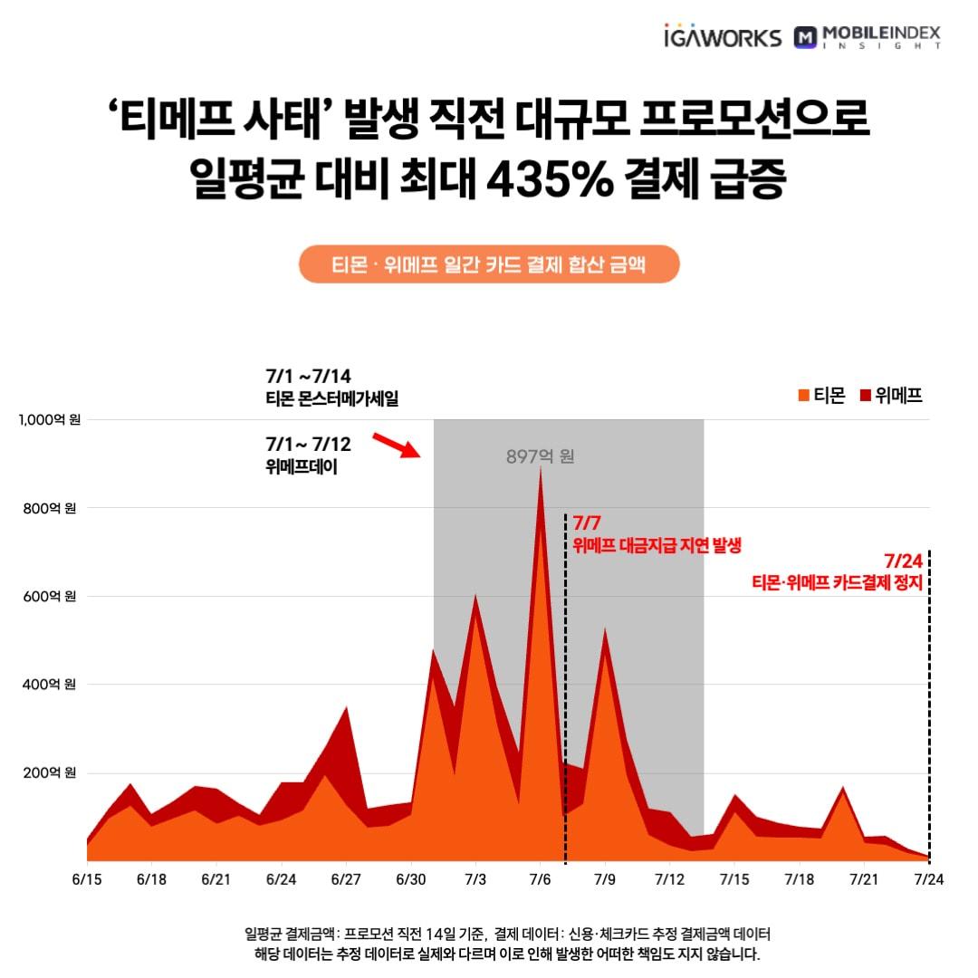  &#40;아이지에이웍스 모바일인덱스 제공&#41;