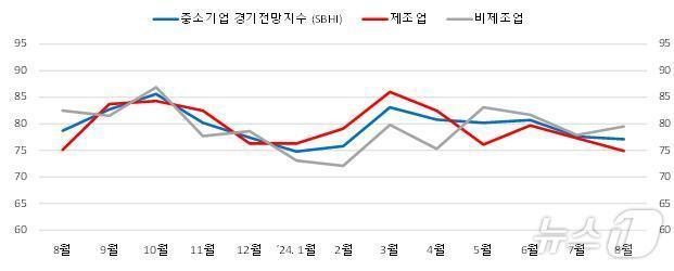 부산·울산 중소기업 경기전망지수&#40;SBHI&#41;.&#40;중소기업중앙회 부산울산본부 제공&#41;