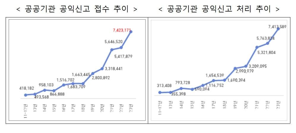 &#40;권익위 제공&#41;