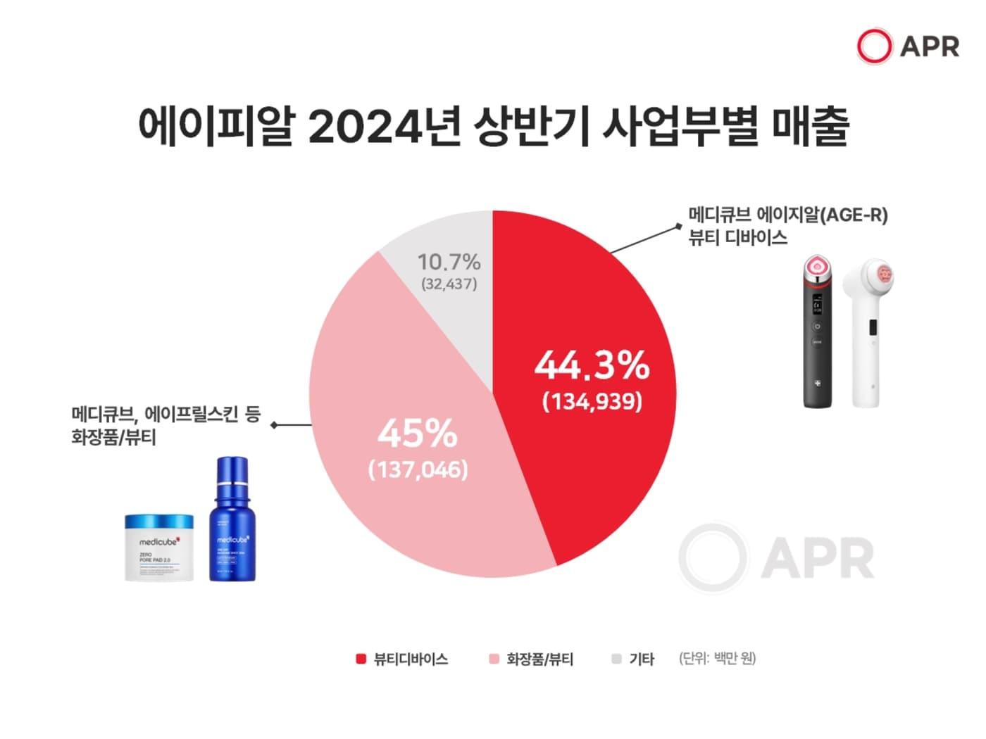 성과 관련 이미지.&#40;에이피알제공&#41;