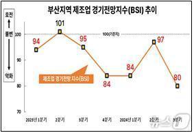 부산 제조업 경기전망지수 추이.&#40;부산상의 제공&#41; 