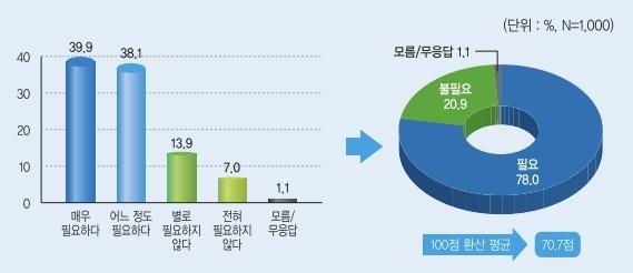 민주평화통일자문회의 &#39;2024년 2분기 국민 통일여론조사&#39; 결과 중 통일 필요성 인식 조사 결과.&#40;민주평통 제공&#41;