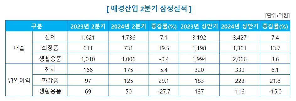 실적 관련 표.&#40;애경산업제공&#41;