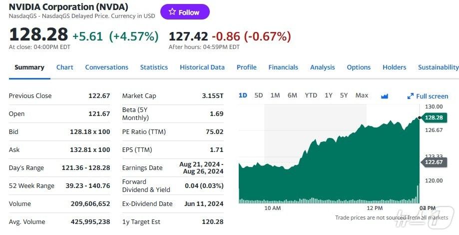 엔비디아 일일 주가추이 - 야후 파이낸스 갈무리