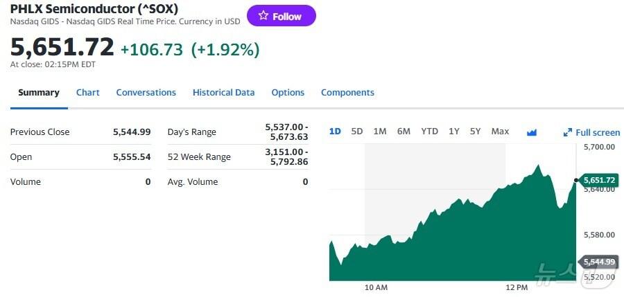 필라델피아반도체지수 일일 추이 - 야후 파이낸스 갈무리