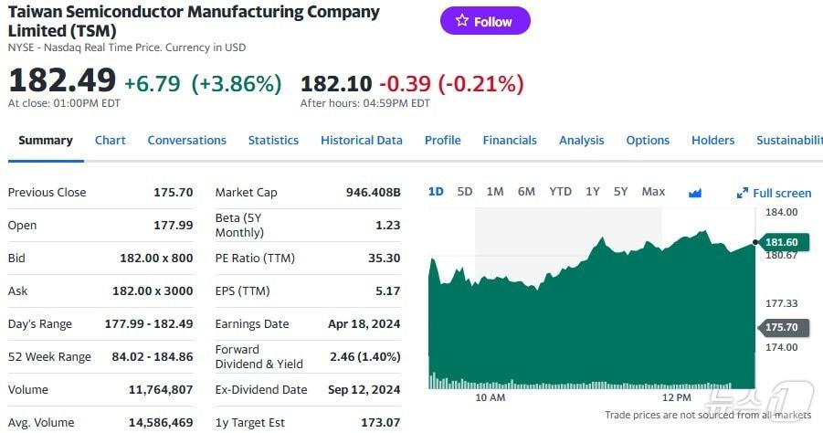 TSMC 일일 주가추이 - 야후 파이낸스 갈무리