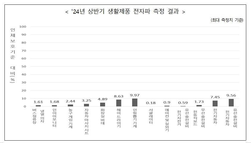 2024년 상반기 생활제품 전자파 측정 결과.&#40;과기정통부 제공&#41;