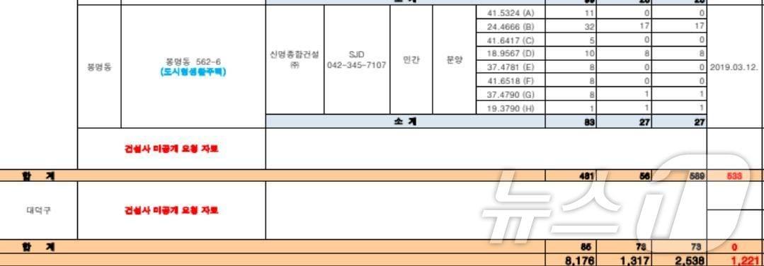 지난 5월 31일 기준 대전시 미분양주택 자료에 건설사 요청으로 비공개 처리된 정보가 그대로 노출돼 있다. &#40;대전시 홈페이지 갈무리&#41;/뉴스1