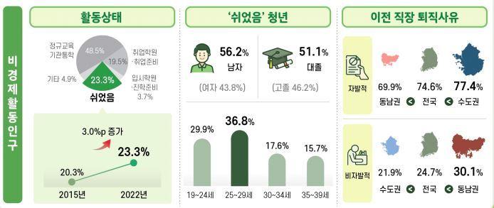 동남권 지역 부모 동거 미혼청년 중 비경제활동인구 통계자료. &#40;동남지방통계청 제공&#41;