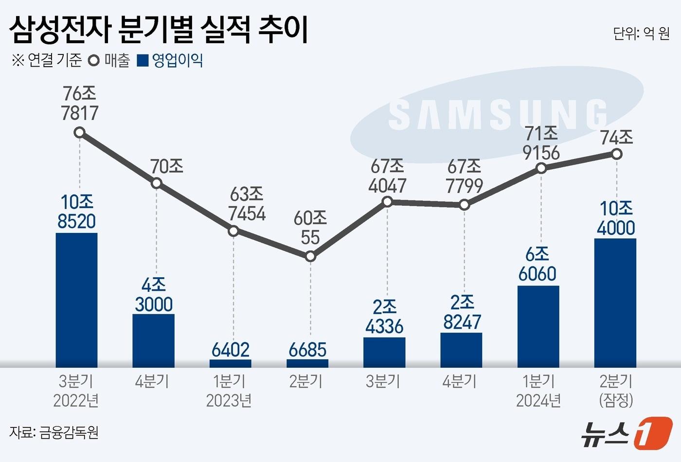 삼성전자는 올해 2분기에 매출 74조 원, 영업이익 10조 4000억 원을 거뒀다고 5일 공시했다. 전년 동기와 비교하면 매출은 23.31%, 영업이익은 1452.24% 늘었다. ⓒ News1 김초희 디자이너