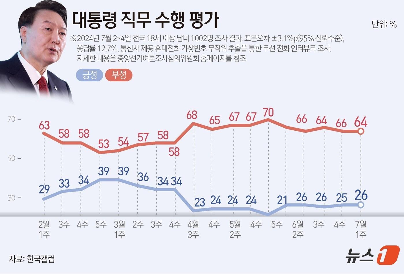 한국갤럽이 지난 2~4일 전국 만 18세 이상 1002명을 대상으로 실시한 여론조사 결과에 따르면, 윤석열 대통령 직무수행에 관한 긍정 평가는 지난주보다 1%포인트&#40;p&#41; 오른 26%였다. 부정 평가는 2%p 내린 64%였다. ⓒ News1 김초희 디자이너