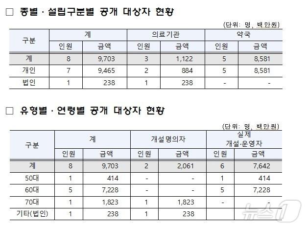 불법개설기관 부당이득금 체납자 인적사항 공개 현황&#40;국민건강보험공단 제공&#41; 2024.07.05 / 뉴스1 ⓒ News1