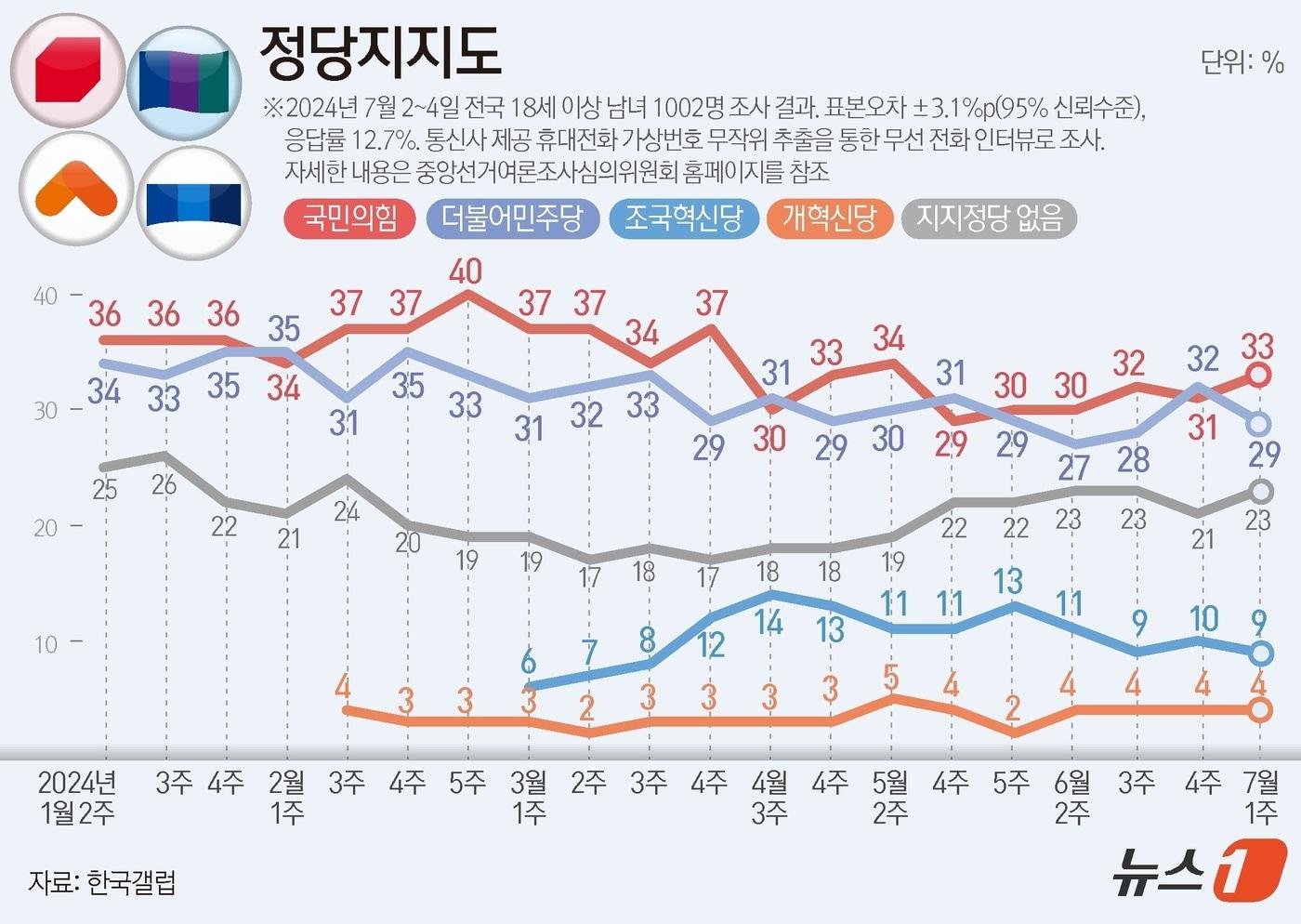 한국갤럽이 지난 2~27일 전국 만 18세 이상 1002명을 대상으로 실시한 여론조사 결과에 따르면, 정당지지도를 살펴보면 더불어민주당은 29%, 국민의힘은 33%로 집계됐으며, 조국혁신당은 9%, 개혁신당은 4%로 나타났다. ⓒ News1 김초희 디자이너