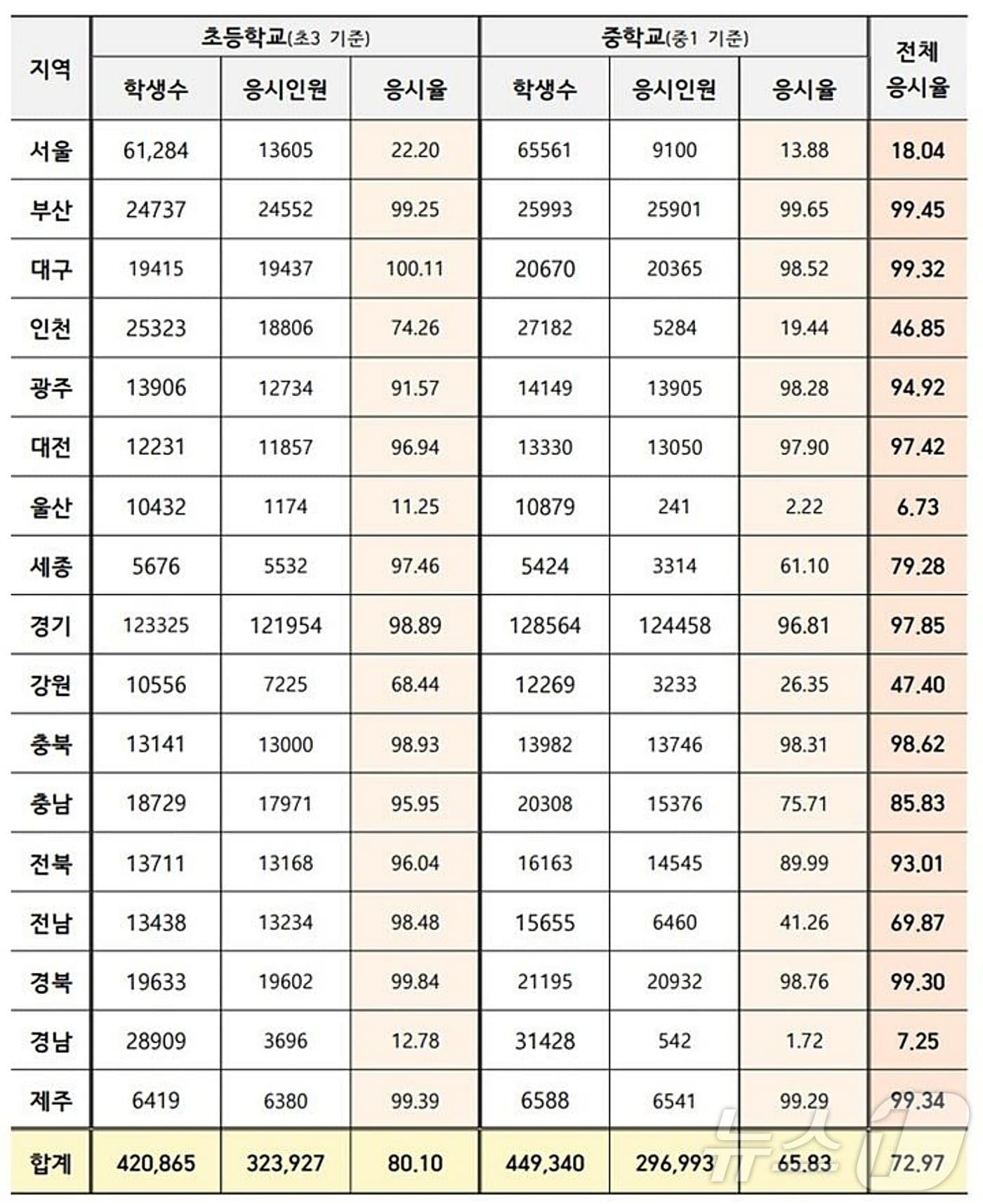 충북의 초3·중1 학생 98.62%가 올해 &#39;맞춤형 학업성취도 자율평가&#39;에 참여한 것으로 집계됐다.&#40;김대식의원실 제공&#41;/뉴스1