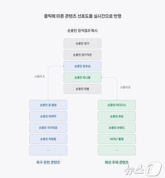 &#39;개인화 서치피드&#39; 블록 예시&#40;네이버 서치&테크 공식블로그 갈무리&#41;