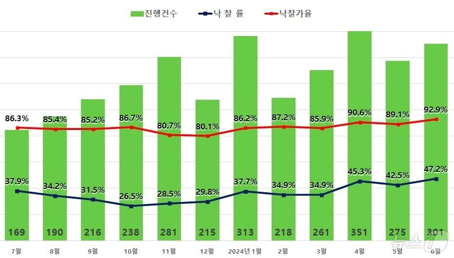 서울 아파트 경매 지표.&#40;지지옥션 제공&#41;