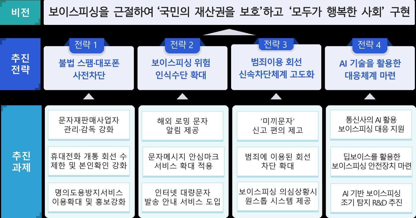 과학기술정보통신부는 보이스피싱 범죄수법이 더욱 지능화됨에 따라 신종 범죄 수법에 선제적으로 대응하기 위해 통신분야 보이스피싱 대응 방안을 8일 발표했다.&#40;과기정통부 제공&#41;