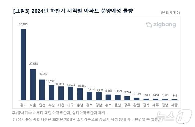 부동산 플랫폼업체 직방 제공