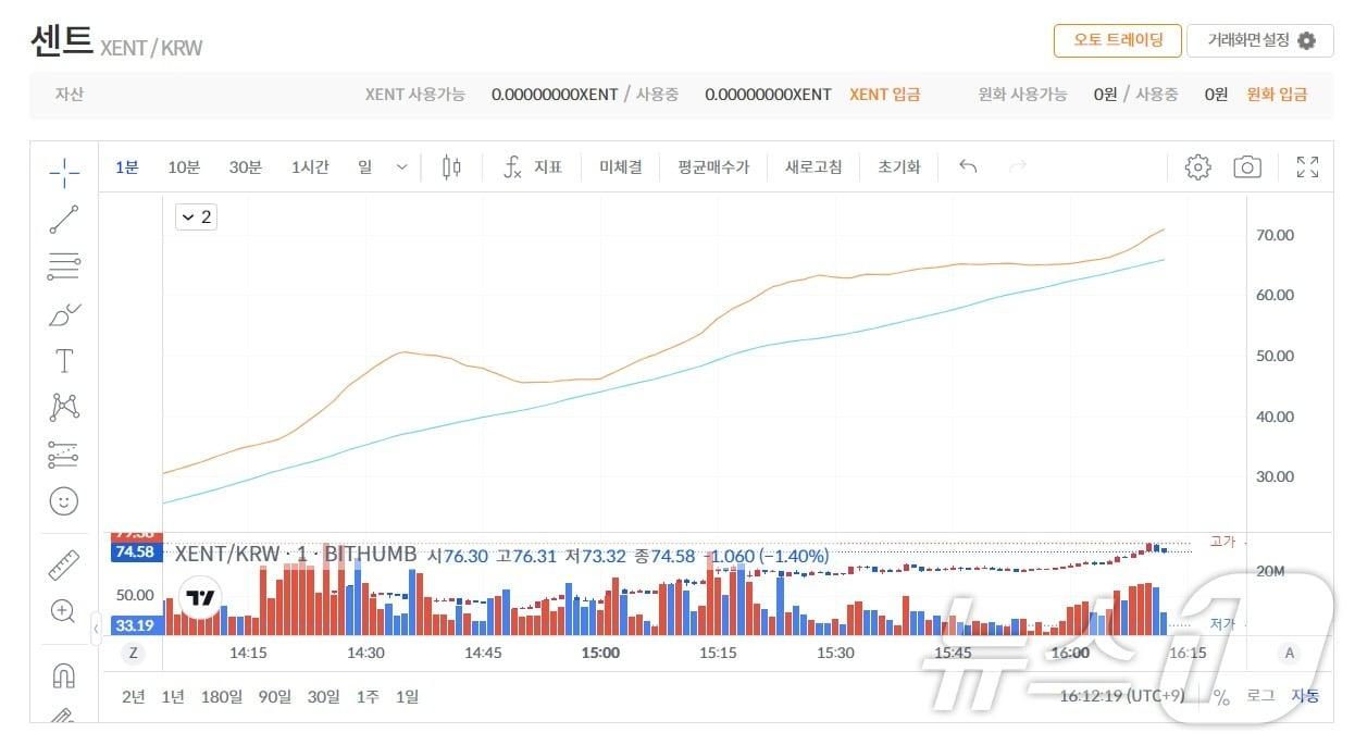 8일 오후 4시 10분 경 빗썸 내 센트 코인 차트. 빗썸 갈무리.