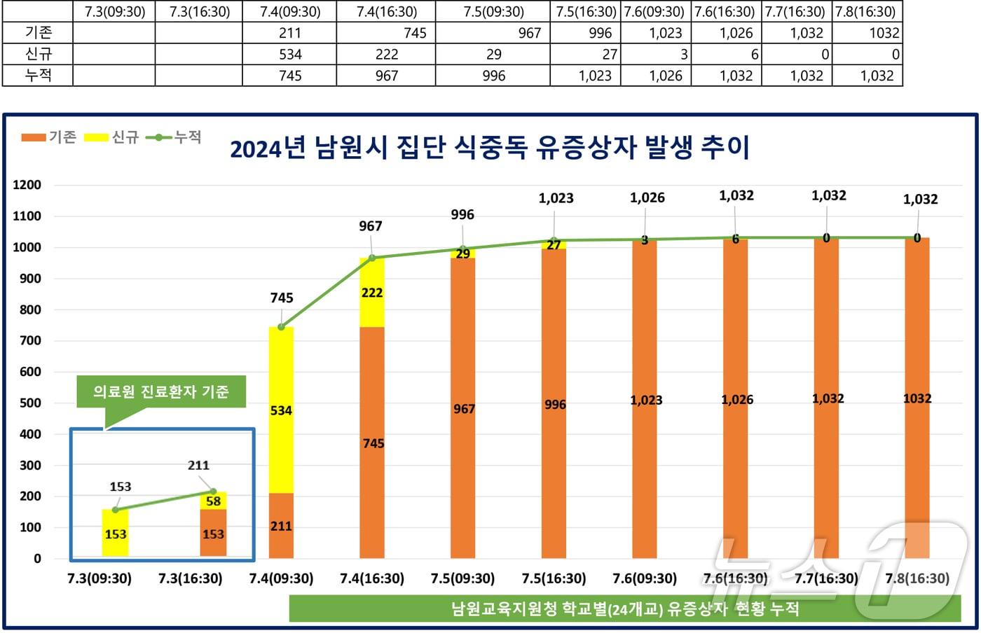 전북자치도 남원시 집단 식중독 유증상자 발생 추이표.&#40;남원시 제공&#41;/뉴스1 