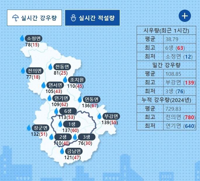 9일 오후 10시 현재 세종시 강우량. &#40;세종재난안전대책본부 홈피 캡처0 / 뉴스1 