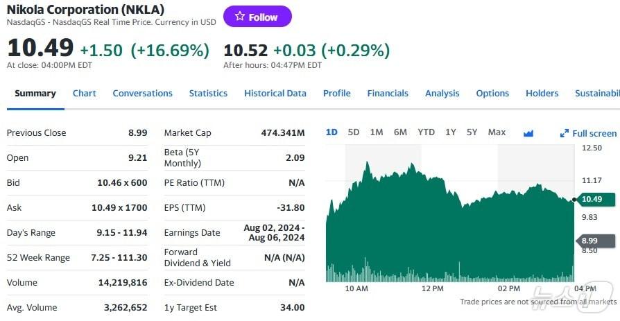 니콜라 일일 주가추이 - 야후 파이낸스 갈무리