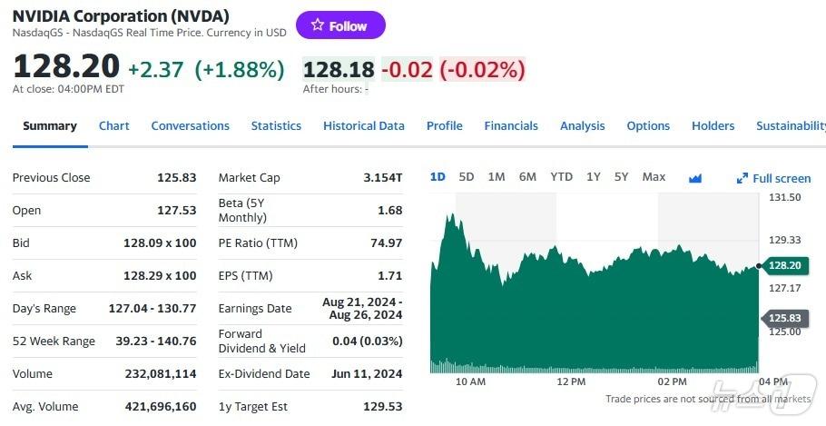 엔비디아 일일 주가추이 - 야후 파이낸스 갈무리