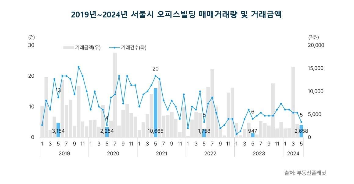 2019~2024년 서울시 오피스빌딩 매매거래량 및 거래금액.&#40;부동산플래닛 제공&#41;