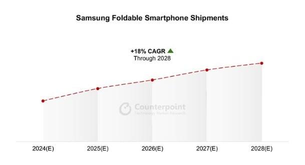 &#40;출처 : 카운터포인트리서치 글로벌 폴더블 스마트폰 전망 보고서&#41;