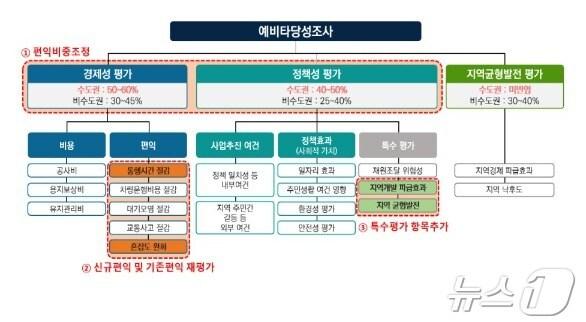  서울시, 정부에 교통분야 예타조사 개선방안 건의 &#40;서울시 제공&#41;