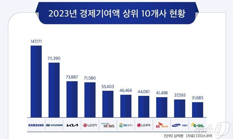 &#40;CEO스코어 제공&#41;