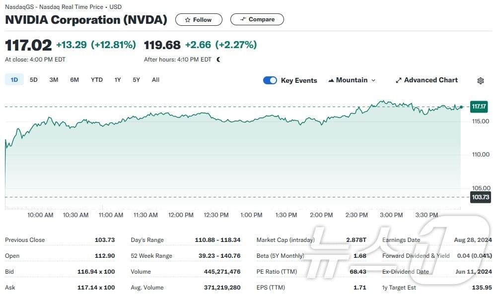 엔비디아 일일 주가추이 - 야후 파이낸스 갈무리