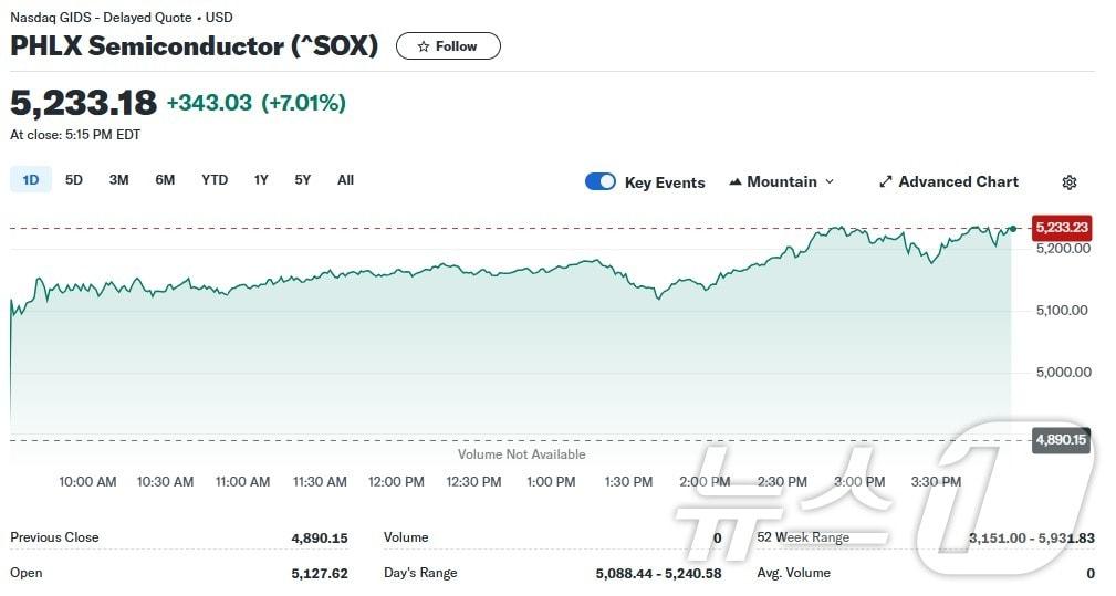 필라델피아반도체지수 일일 추이 - 야후 파이낸스 갈무리