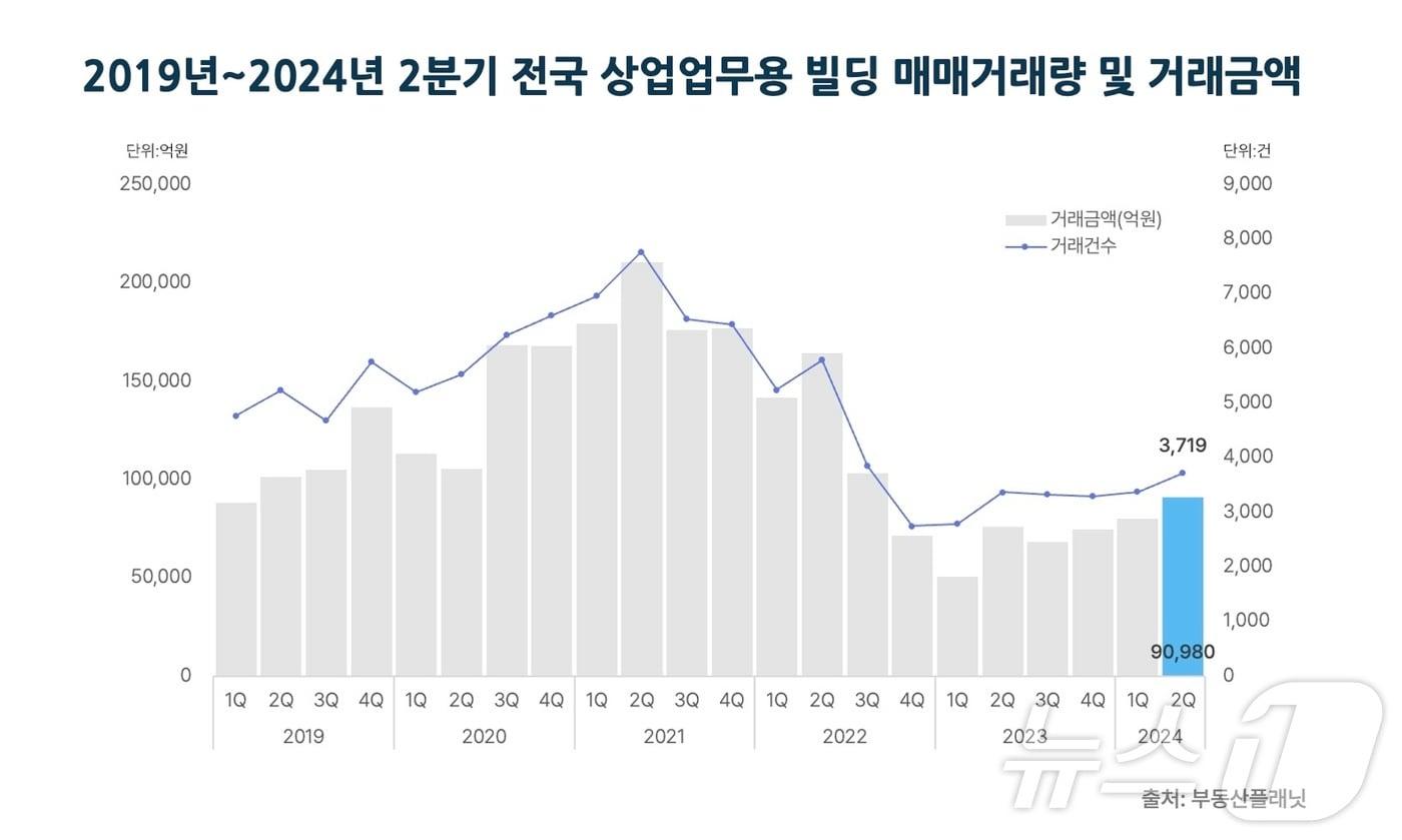 2019년~2024년 2분기 전국 상업업무용 빌딩 매매거래량 및 거래금액.&#40;부동산플래닛 제공&#41;