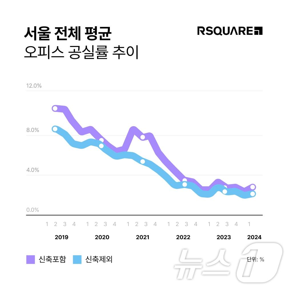 2024년 2분기 기준 서울 오피스 공실률 추이.&#40;알스퀘어 제공&#41;