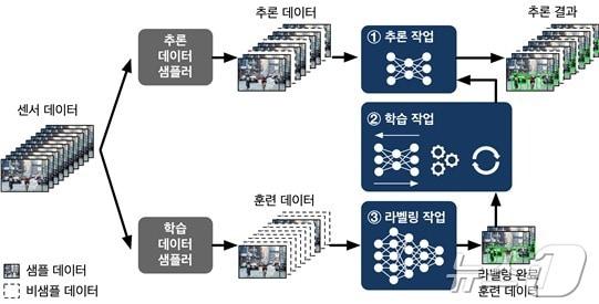 자율 시스템 상의 연속학습 연산 작업 흐름.&#40;KAIST 제공&#41;/뉴스1