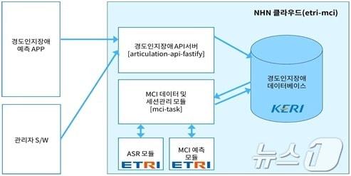 노년층 치매 예측 인공지능 시스템 구성도. &#40;전자통신연 제공&#41;/뉴스1