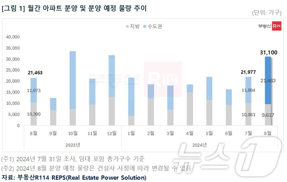 월간 아파트 분양 및 분양 예정 물량 추이.&#40;부동산R114 제공&#41;