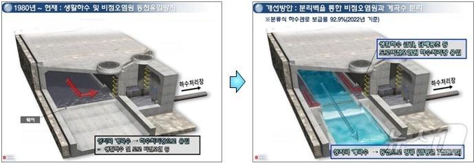 부산 성지곡 계곡수 동천 직유입 사업 전·후 개념도.&#40;부산시청 제공&#41;