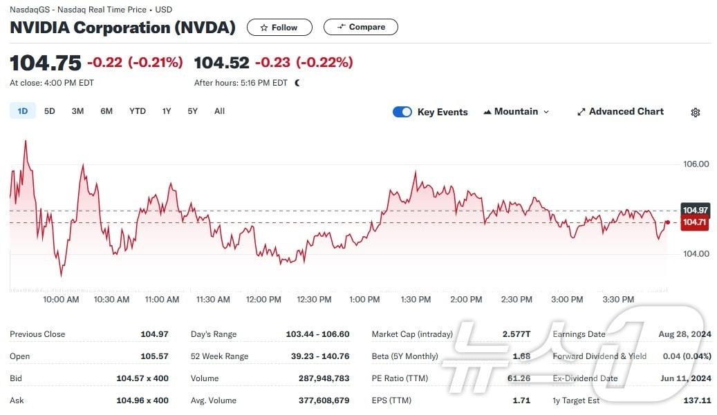 엔비디아 일일 주가추이 - 야후 파이낸스 갈무리