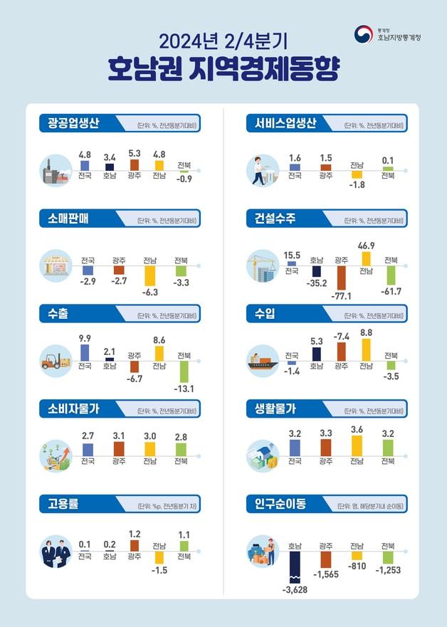 2분기 호남지역 경제동향 ⓒ News1