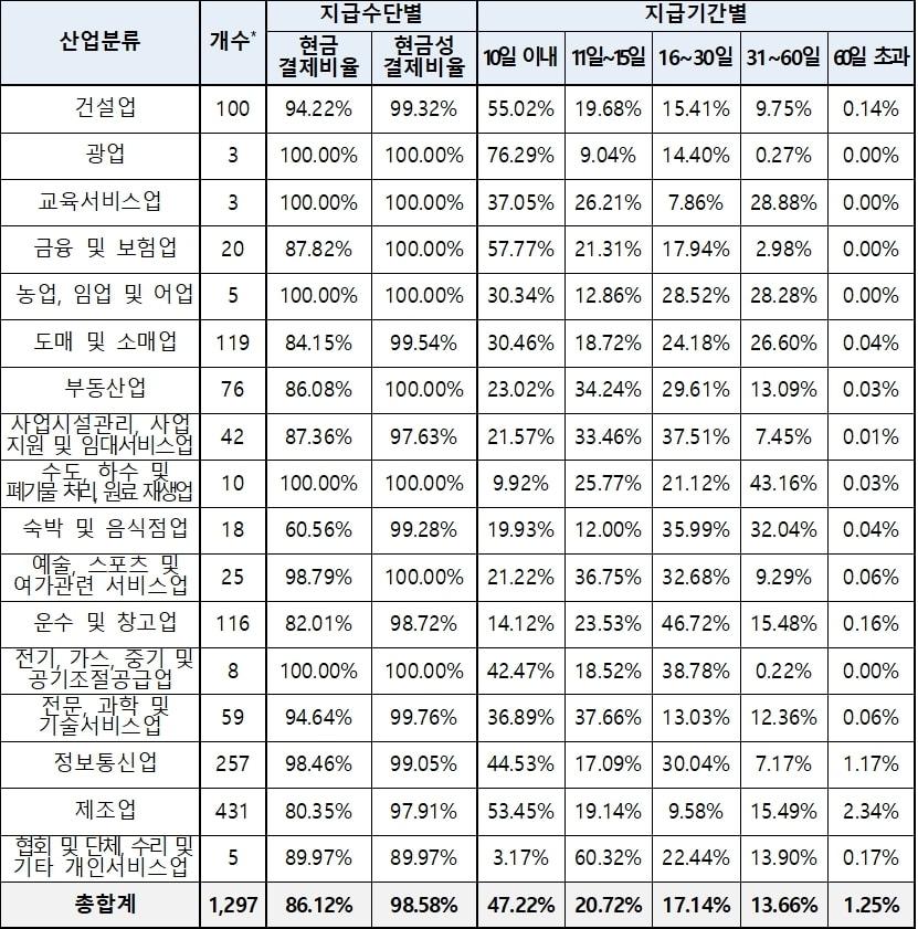 산업별 하도급대금 지급현황&#40;공정거래위원회 제공&#41;. 2024.8.12/뉴스1