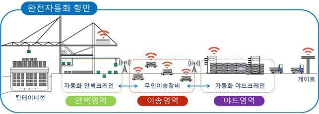 완전자동화 항만&#40;해양수산부 제공&#41;